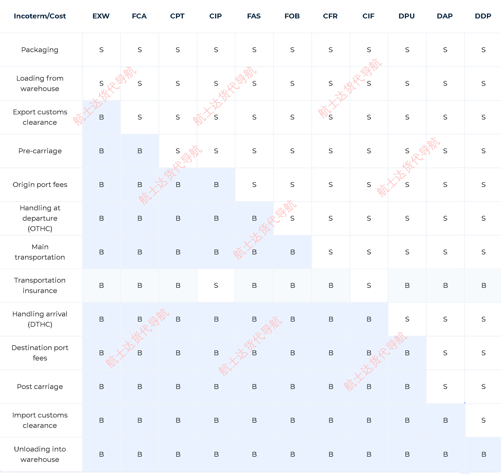 国际贸易术语风险转移点示意图-显示各术语风险转移时间点和责任划分